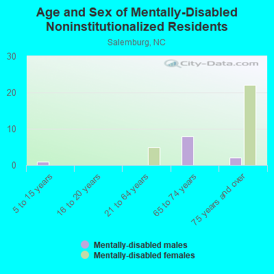 Age and Sex of Mentally-Disabled Noninstitutionalized Residents