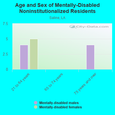 Age and Sex of Mentally-Disabled Noninstitutionalized Residents