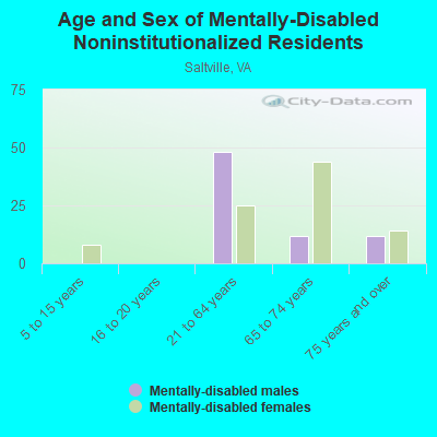 Age and Sex of Mentally-Disabled Noninstitutionalized Residents