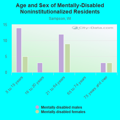 Age and Sex of Mentally-Disabled Noninstitutionalized Residents