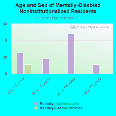 Age and Sex of Mentally-Disabled Noninstitutionalized Residents