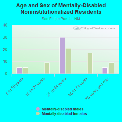 Age and Sex of Mentally-Disabled Noninstitutionalized Residents