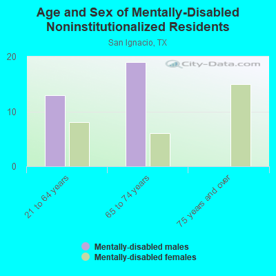 Age and Sex of Mentally-Disabled Noninstitutionalized Residents