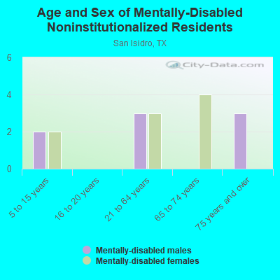 Age and Sex of Mentally-Disabled Noninstitutionalized Residents