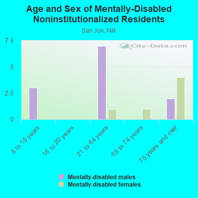 Age and Sex of Mentally-Disabled Noninstitutionalized Residents