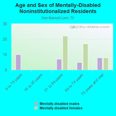 Age and Sex of Mentally-Disabled Noninstitutionalized Residents