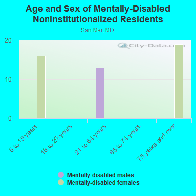 Age and Sex of Mentally-Disabled Noninstitutionalized Residents