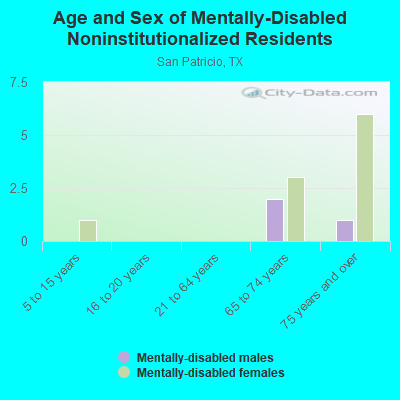 Age and Sex of Mentally-Disabled Noninstitutionalized Residents