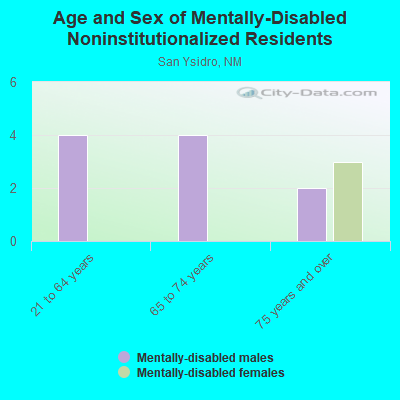 Age and Sex of Mentally-Disabled Noninstitutionalized Residents