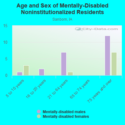 Age and Sex of Mentally-Disabled Noninstitutionalized Residents