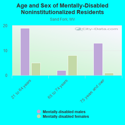 Age and Sex of Mentally-Disabled Noninstitutionalized Residents