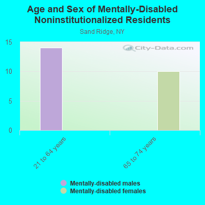 Age and Sex of Mentally-Disabled Noninstitutionalized Residents