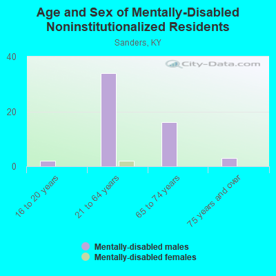 Age and Sex of Mentally-Disabled Noninstitutionalized Residents