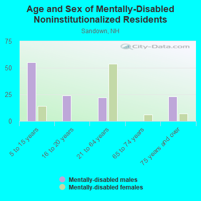 Age and Sex of Mentally-Disabled Noninstitutionalized Residents