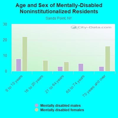 Age and Sex of Mentally-Disabled Noninstitutionalized Residents