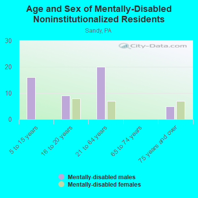 Age and Sex of Mentally-Disabled Noninstitutionalized Residents