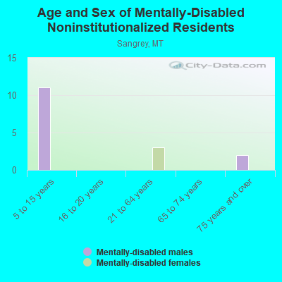 Age and Sex of Mentally-Disabled Noninstitutionalized Residents