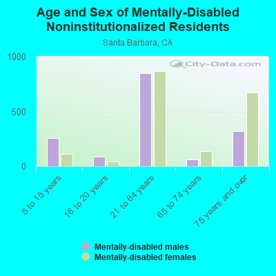 Age and Sex of Mentally-Disabled Noninstitutionalized Residents