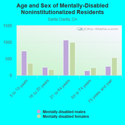 Age and Sex of Mentally-Disabled Noninstitutionalized Residents