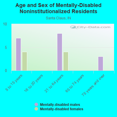 Age and Sex of Mentally-Disabled Noninstitutionalized Residents