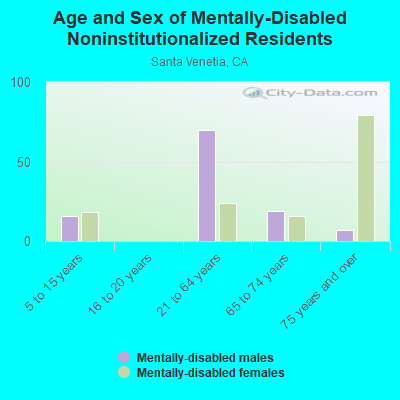 Age and Sex of Mentally-Disabled Noninstitutionalized Residents