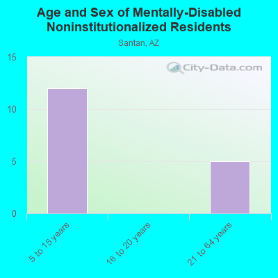 Age and Sex of Mentally-Disabled Noninstitutionalized Residents