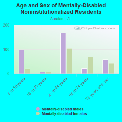 Age and Sex of Mentally-Disabled Noninstitutionalized Residents