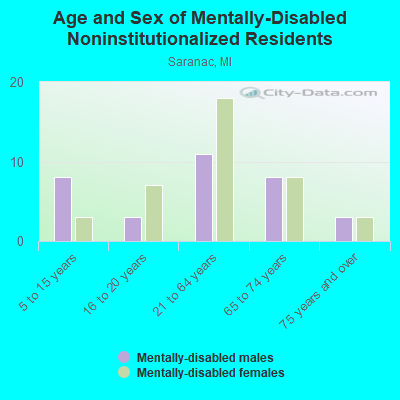 Age and Sex of Mentally-Disabled Noninstitutionalized Residents