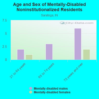 Age and Sex of Mentally-Disabled Noninstitutionalized Residents