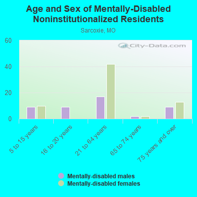 Age and Sex of Mentally-Disabled Noninstitutionalized Residents