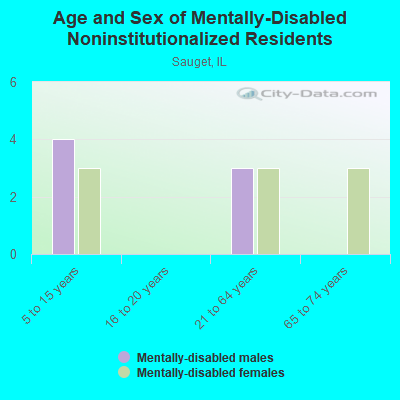 Age and Sex of Mentally-Disabled Noninstitutionalized Residents