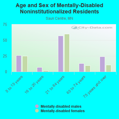 Age and Sex of Mentally-Disabled Noninstitutionalized Residents