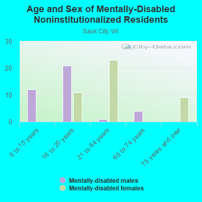 Age and Sex of Mentally-Disabled Noninstitutionalized Residents