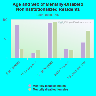 Age and Sex of Mentally-Disabled Noninstitutionalized Residents