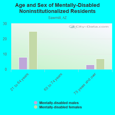 Age and Sex of Mentally-Disabled Noninstitutionalized Residents