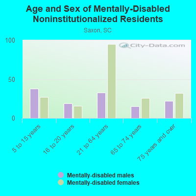 Age and Sex of Mentally-Disabled Noninstitutionalized Residents