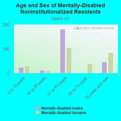 Age and Sex of Mentally-Disabled Noninstitutionalized Residents