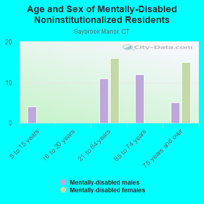 Age and Sex of Mentally-Disabled Noninstitutionalized Residents