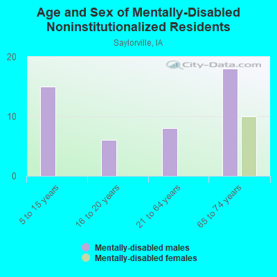 Age and Sex of Mentally-Disabled Noninstitutionalized Residents