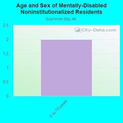 Age and Sex of Mentally-Disabled Noninstitutionalized Residents