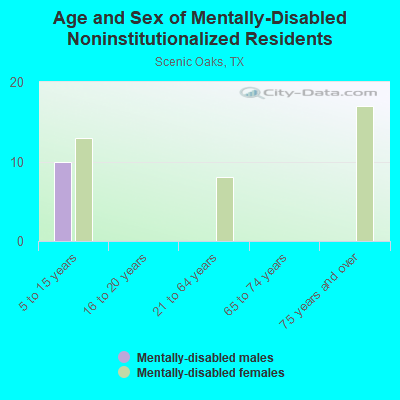 Age and Sex of Mentally-Disabled Noninstitutionalized Residents