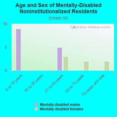 Age and Sex of Mentally-Disabled Noninstitutionalized Residents