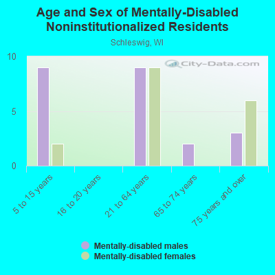 Age and Sex of Mentally-Disabled Noninstitutionalized Residents