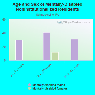 Age and Sex of Mentally-Disabled Noninstitutionalized Residents