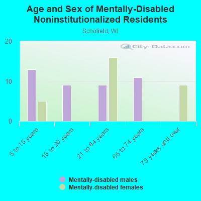 Age and Sex of Mentally-Disabled Noninstitutionalized Residents