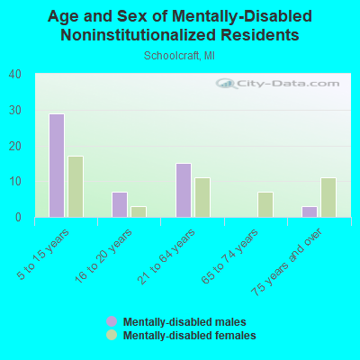 Age and Sex of Mentally-Disabled Noninstitutionalized Residents