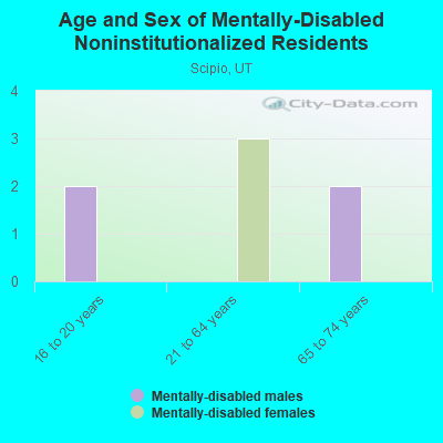 Age and Sex of Mentally-Disabled Noninstitutionalized Residents