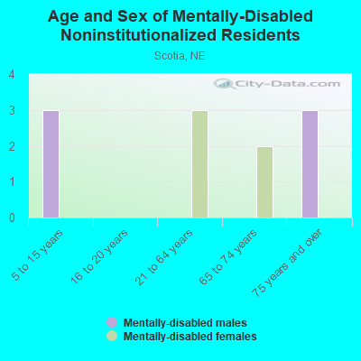 Age and Sex of Mentally-Disabled Noninstitutionalized Residents