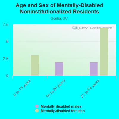 Age and Sex of Mentally-Disabled Noninstitutionalized Residents