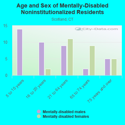 Age and Sex of Mentally-Disabled Noninstitutionalized Residents